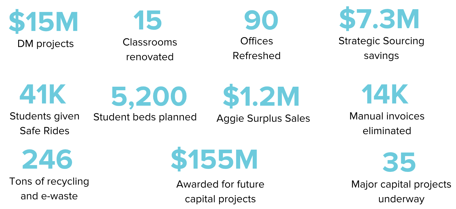 stats about our impact on the university