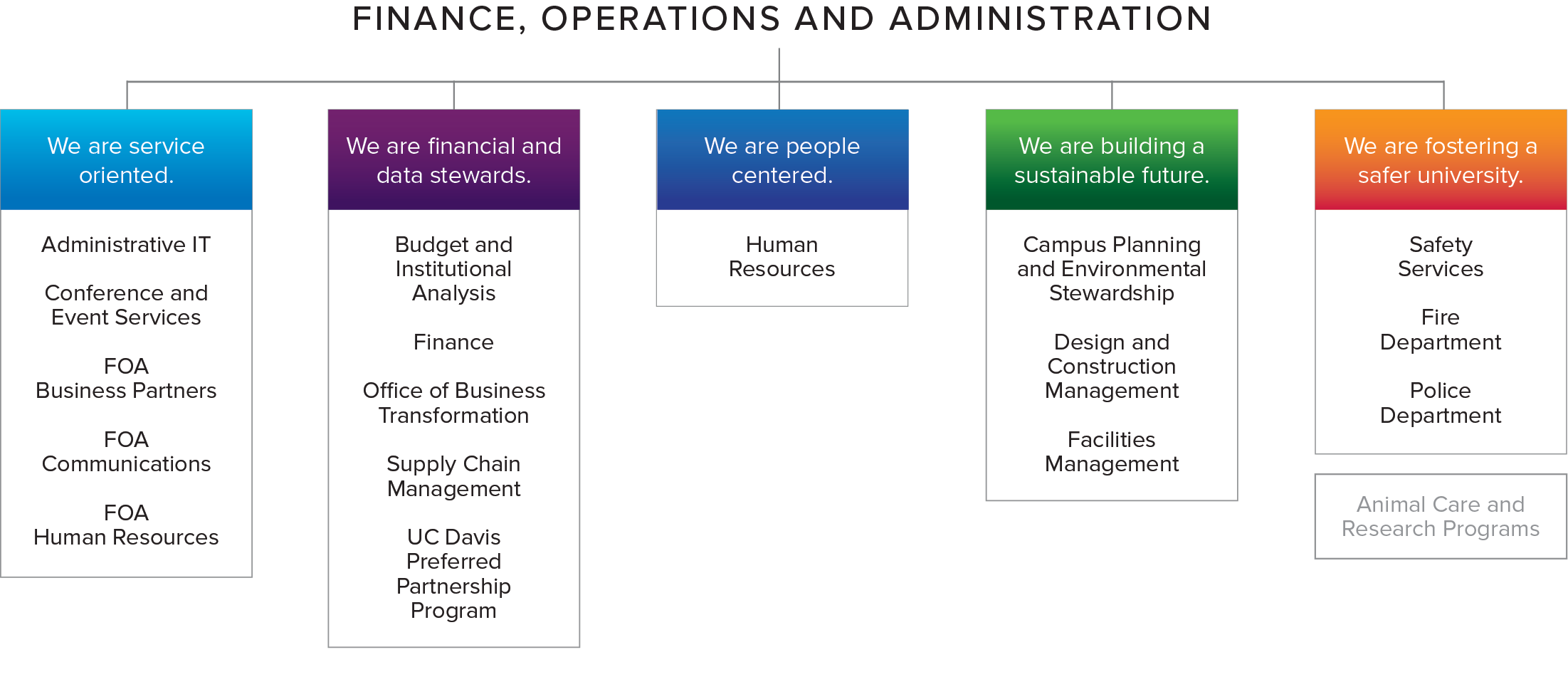 Each unit within FOA organized under values of being service oriented; financial and data stewards; people-centered; building a sustainable future; and fostering a safer community.