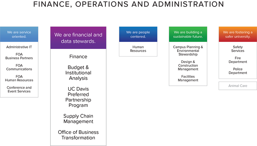 Finance and Business org chart