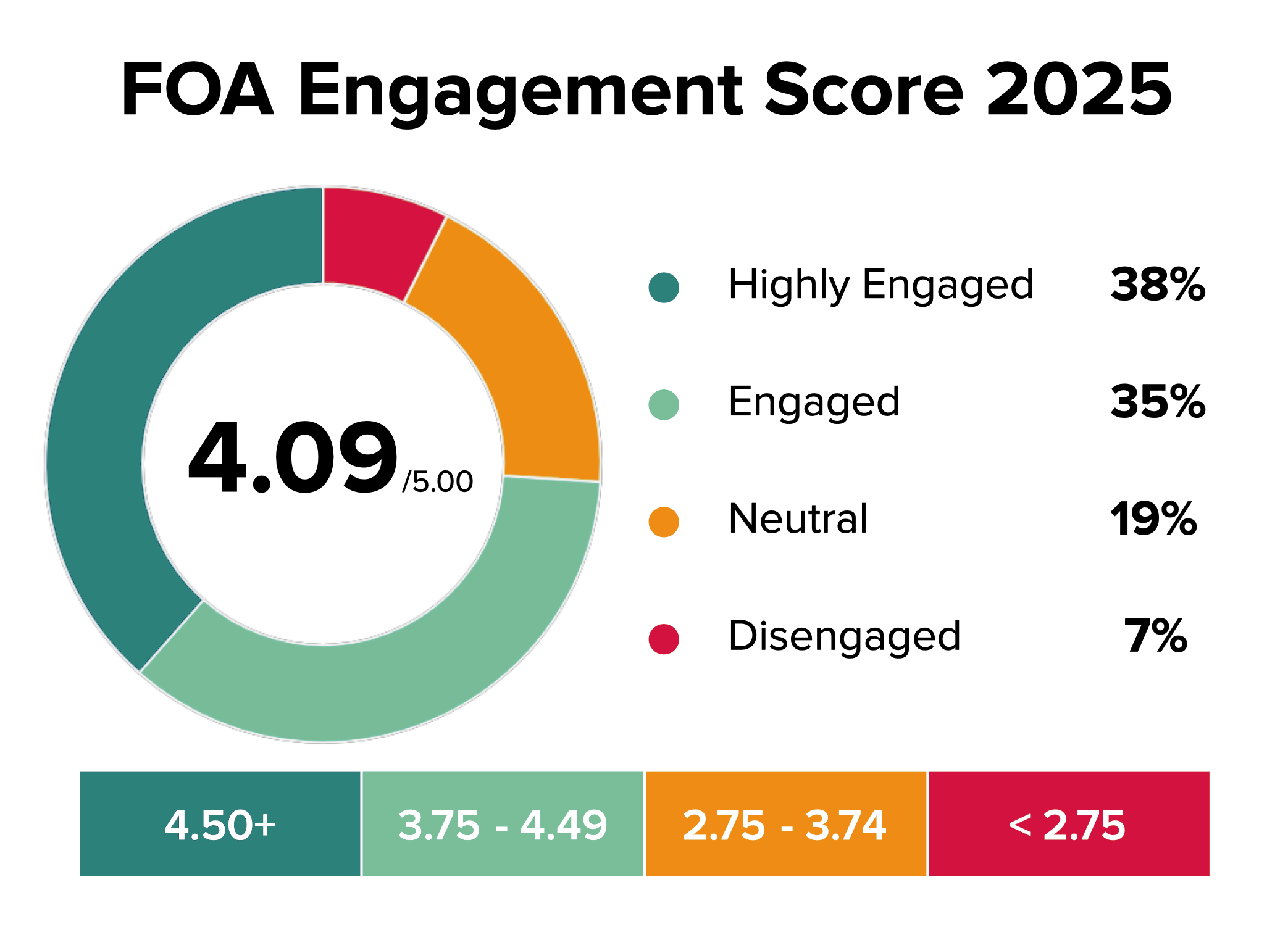 FOA Engagement Score 2025 was 4.09 out of 5, with 38% highly engaged with scores above 4.5; 35% engaged with scores between 3.75-4.49, 19% neutral with scores averaging 2.75-3.74 and 7% disengaged with average scores below 2.75.
