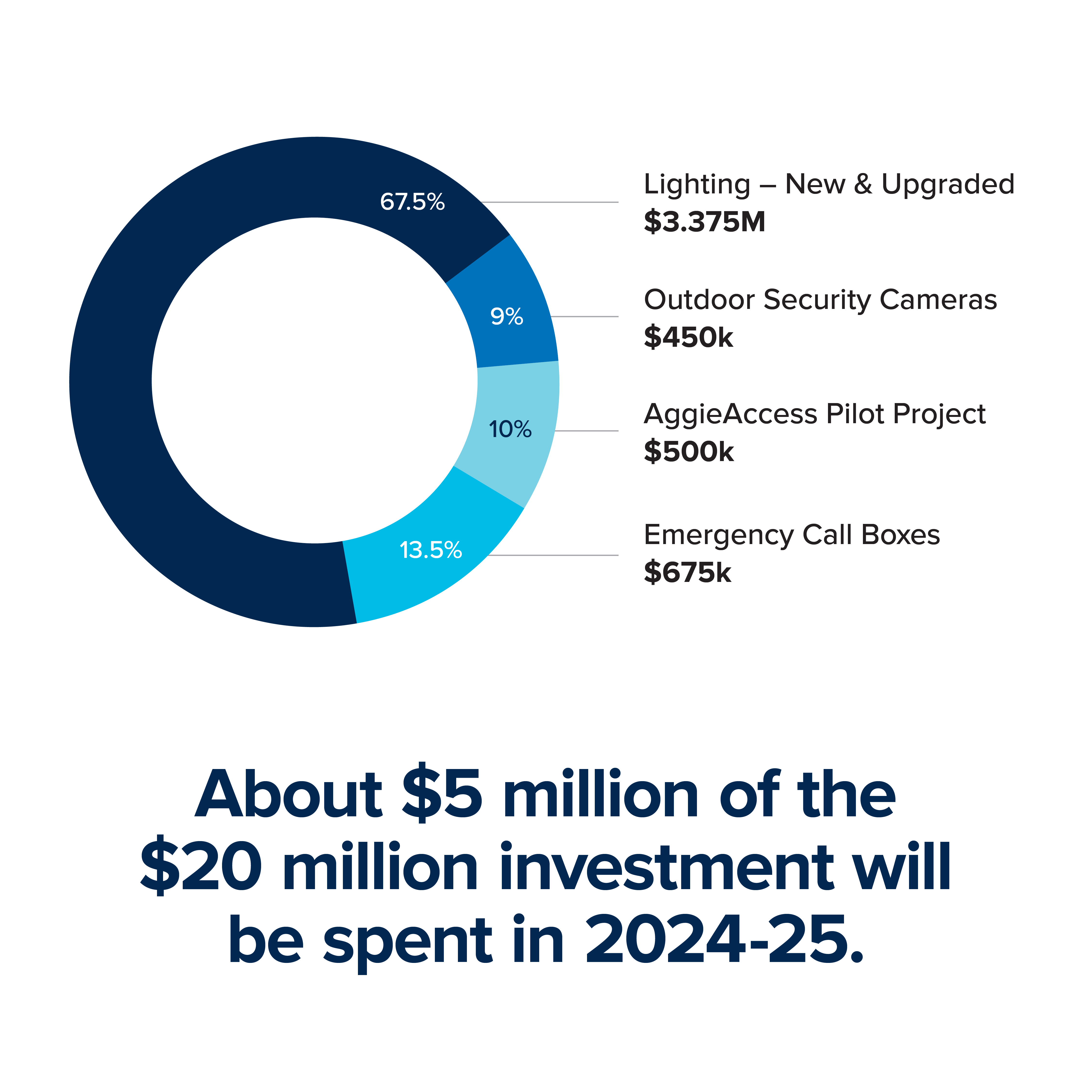 About $5 million of the investment will be spent in 2024-25.