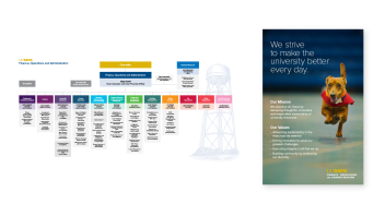 FOA org chart shows 13 distinct units with image of racing dog in the doxie derby with "We strive to make the university better every day" FOA vision statement