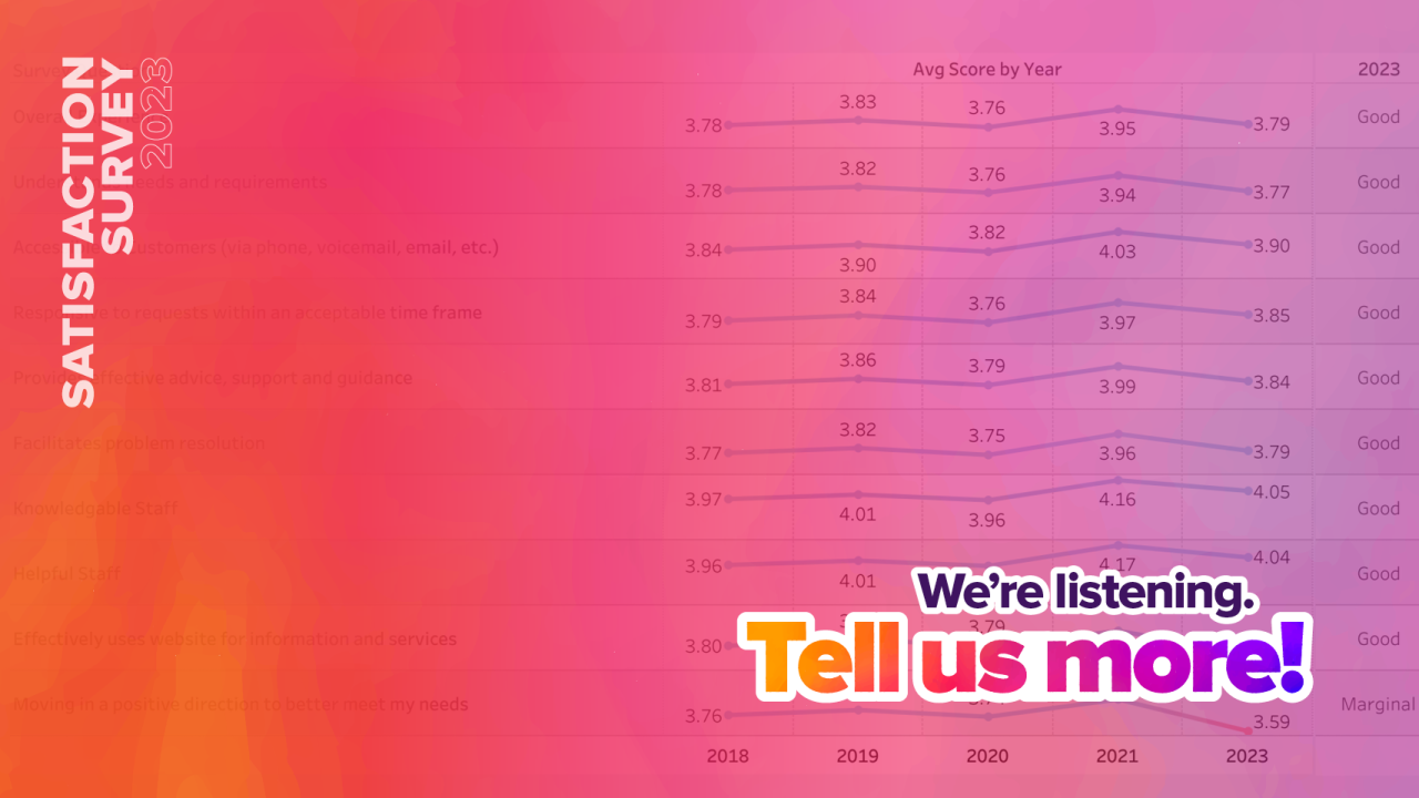Satisfaction Survey 2023 - results graph - We're Listening - Tell us more!