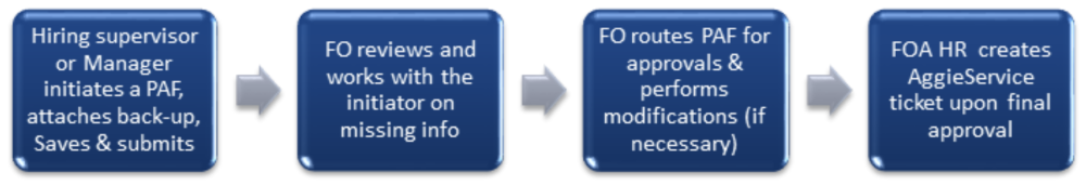 paf workflow simple