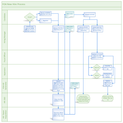 new hire process workflow